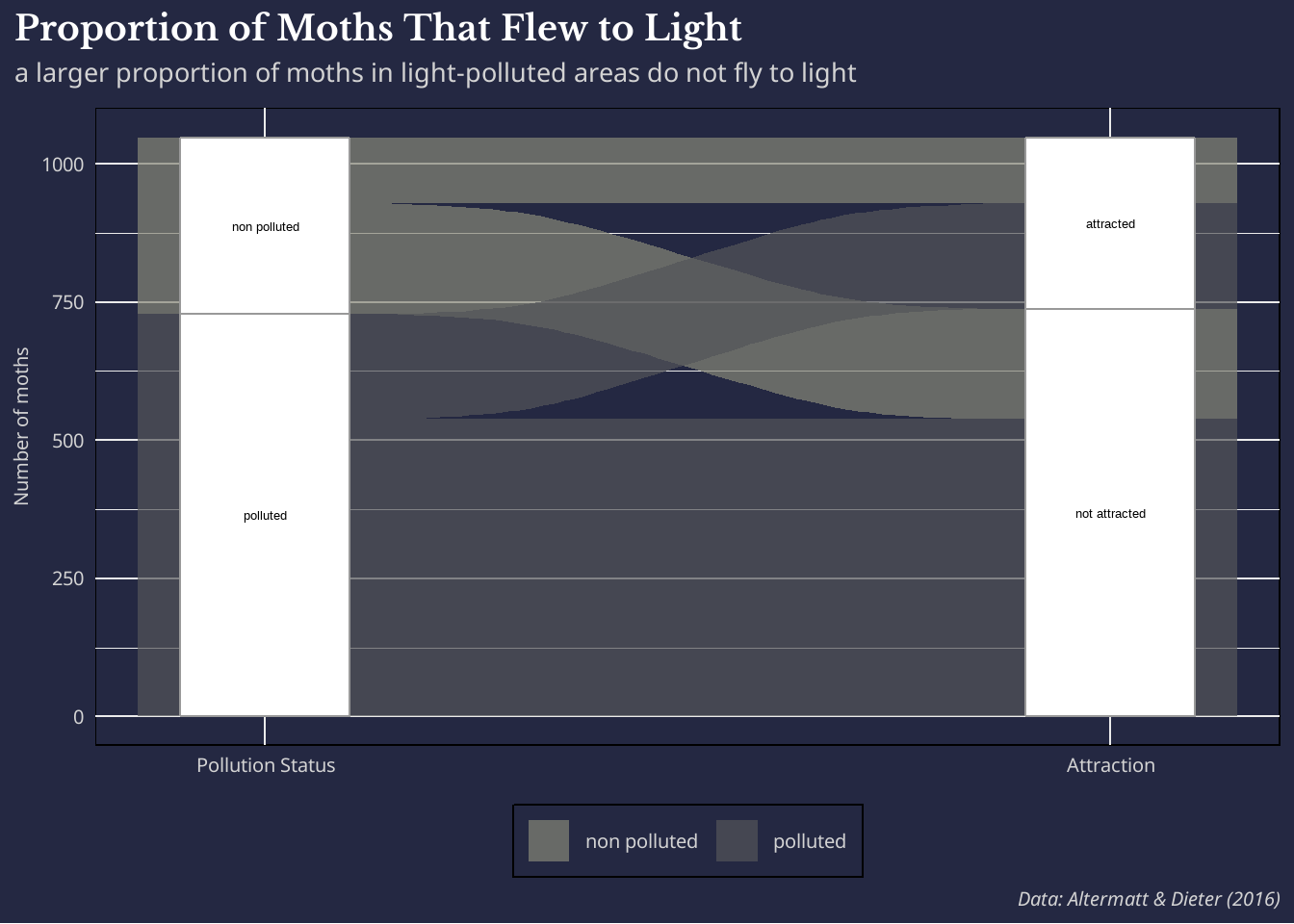 An alluvial diagram representing decreased flight behavior towards light in moths from light-polluted areas.