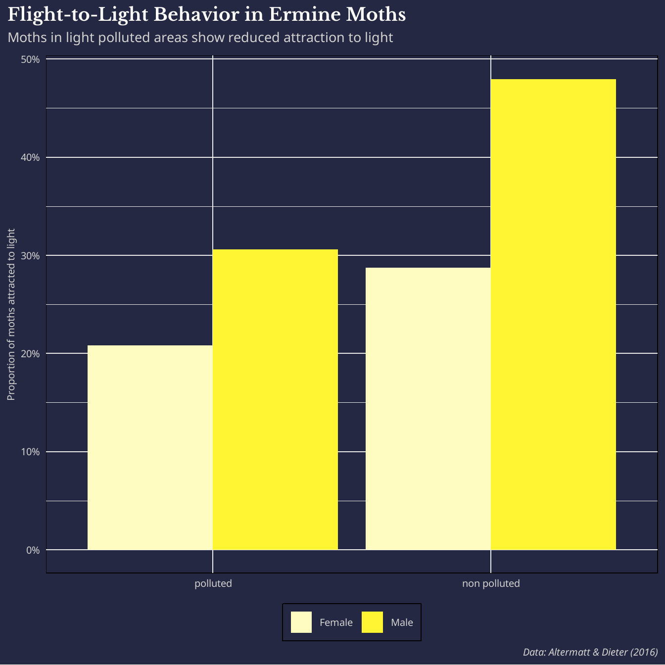 A bar chart showing bars representing female and male moths light attraction behavior compared between light-polluted and non light-polluted areas. Moths in polluted areas show an overall decreased attraction to light, with the greatest difference being between males 17%.